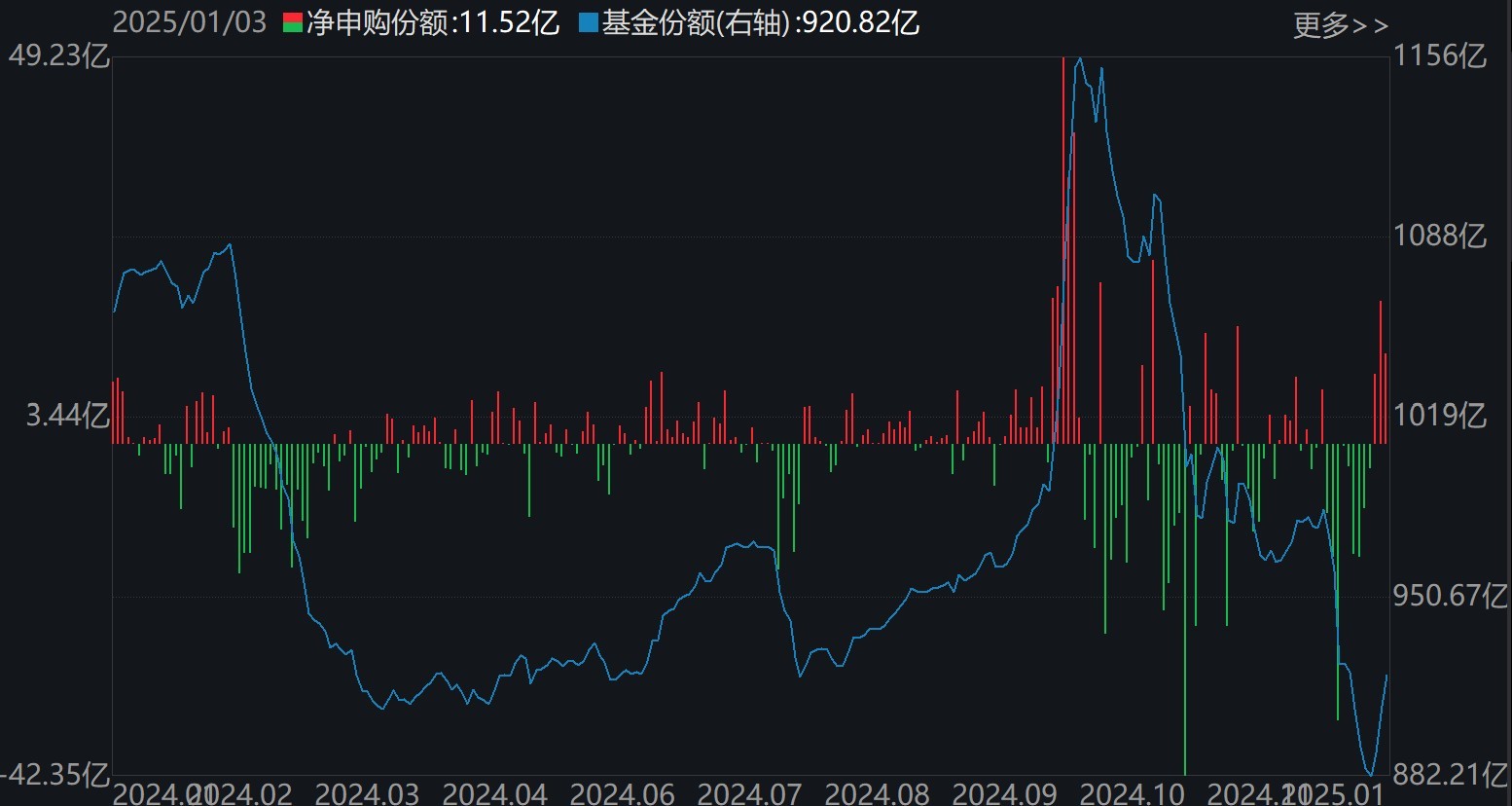 调整就是机会!逾300亿资金进场抄底,27只行业ETF被疯狂扫货,这个主题的ETF份额更是创历史新高