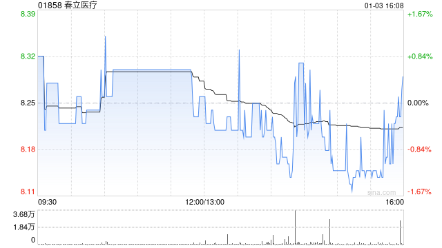 春立医疗:截至2024年12月末累计回购86.8万股A股股份