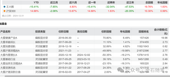 大摩基金雷志勇火了,研究总监和美女经理们却亏惨了:王大鹏近三年亏47%,陈修竹两年亏损超40%