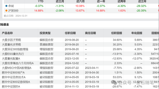 大摩基金雷志勇火了,研究总监和美女经理们却亏惨了:王大鹏近三年亏47%,陈修竹两年亏损超40%