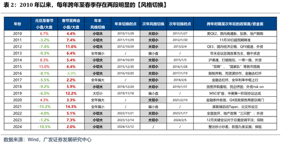 广发策略:如何看待开年下跌和后续的选股思路?