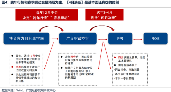 广发策略:如何看待开年下跌和后续的选股思路?