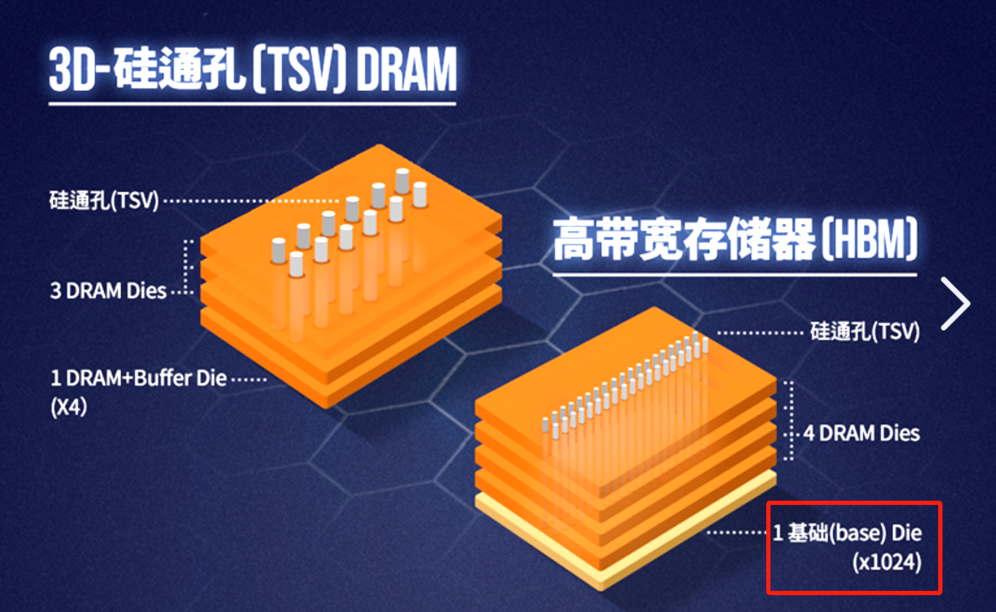 三星搞定HBM4设计:领先海力士半身位