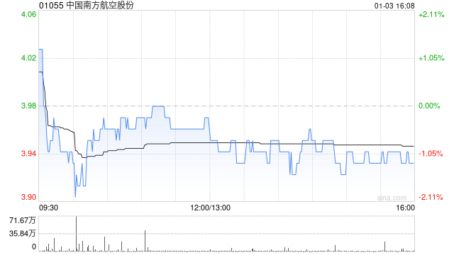 中国南方航空股份:截至12月末累计已有101.037亿元南航转债转换成公司A股股票