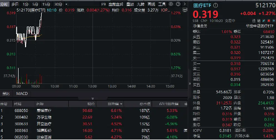 顶层政策支持!器械股领衔反弹,爱博医疗飙升逾6%!医疗ETF(512170)涨超1%,单周申购净流入逾5亿元!
