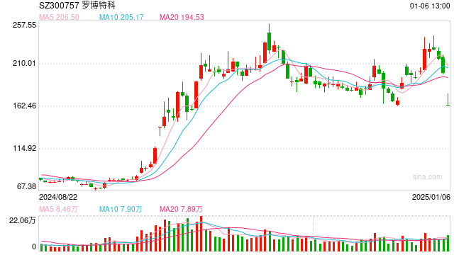 光伏设备巨头大跌近18%,发生了什么?