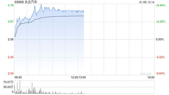 永达汽车早盘涨超7% 机构指公司基本面正在改善