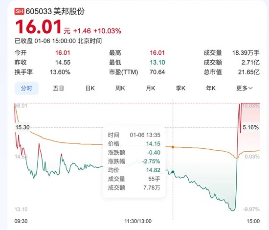 5分钟,“地天板”!