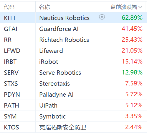 美股机器人概念股盘前集体飙升:Nauticus Robotics暴涨62%