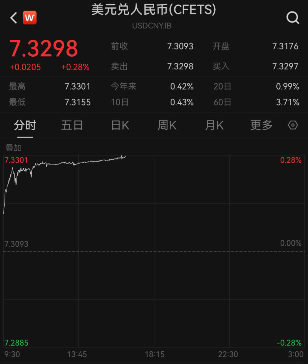 人民币对美元即期汇率一度跌破7.33,收盘创近16个月新低