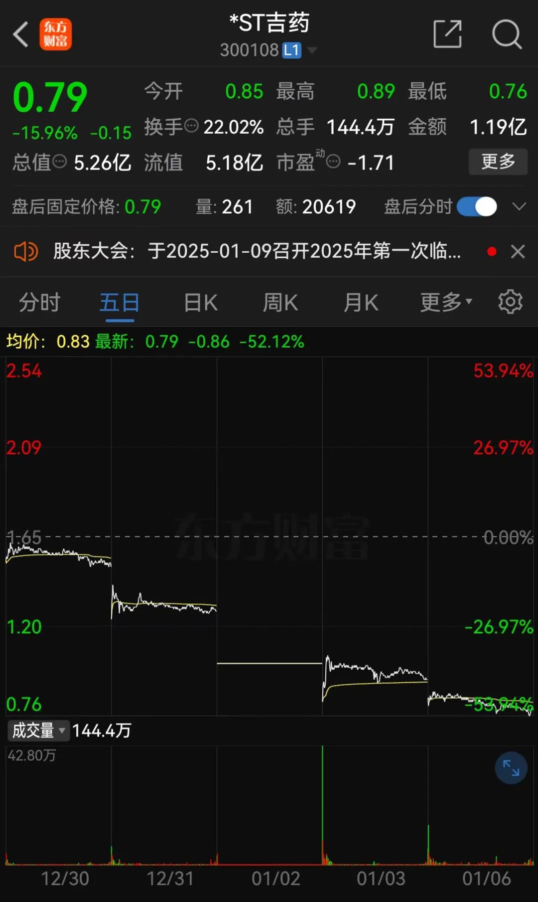 *ST嘉寓提示存在“面值退”风险,收盘价首次低于1元/股