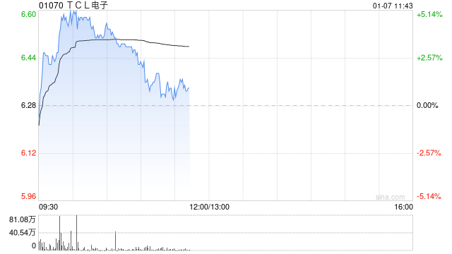 TCL电子盘中涨超5% 华泰证券给予目标价为7.68港元