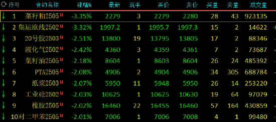 午评:集运指数、菜粕跌超3%