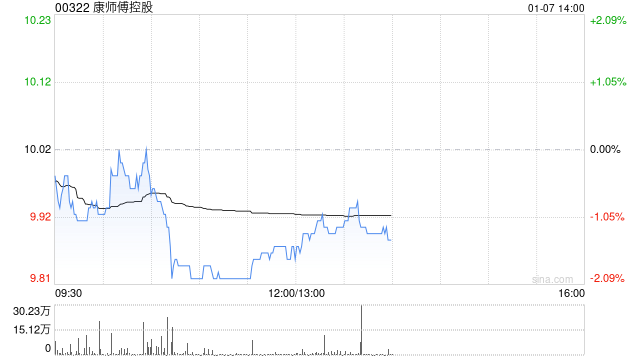 大摩：维持康师傅控股“增持”评级 目标价降至11.3港元