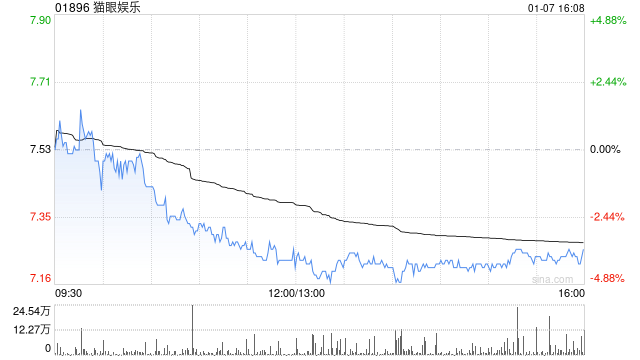 花旗:上调猫眼娱乐 目标价至9.2港元 评级“买入”