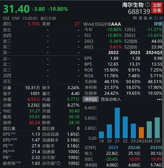 并购终止,股价大跌!海尔生物回应