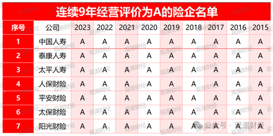 官方经营评价结果出炉!147险企中16家连续3年为A 28家提升17家下滑