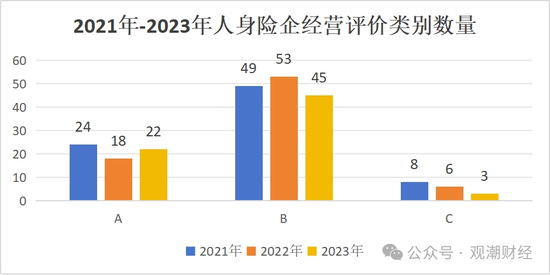 官方经营评价结果出炉!147险企中16家连续3年为A 28家提升17家下滑