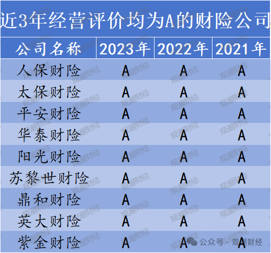 官方经营评价结果出炉!147险企中16家连续3年为A 28家提升17家下滑