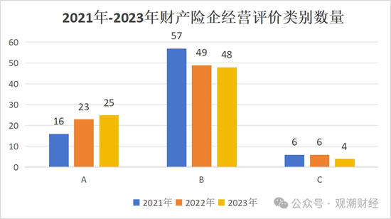 官方经营评价结果出炉!147险企中16家连续3年为A 28家提升17家下滑