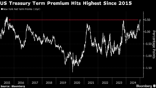 Apollo首席经济学家:美国国债收益率飙升恐导致“特拉斯时刻”重现