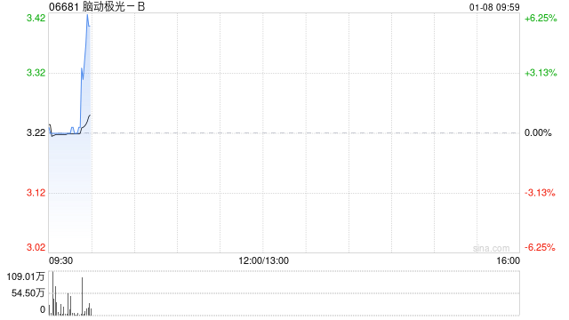 脑动极光-B首挂上市 早盘平开