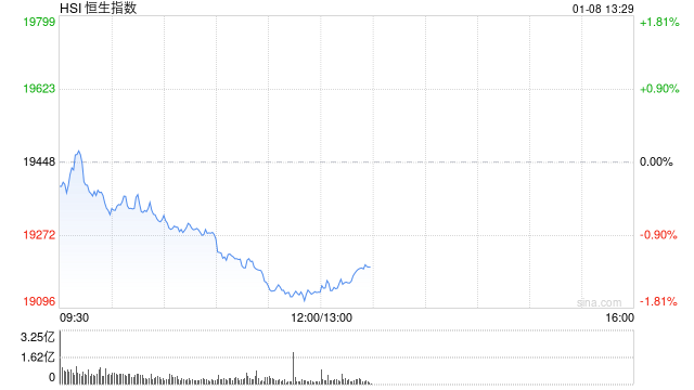 午评：港股恒指跌1.59% 恒生科指跌2.22%苹果概念、半导体板块跌幅居前