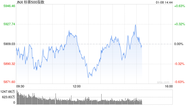 午盘:美股小幅上扬 市场聚焦联储会议纪要