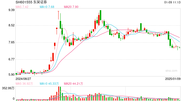 涉国美通讯和紫鑫药业造假,东吴证券收千万罚单