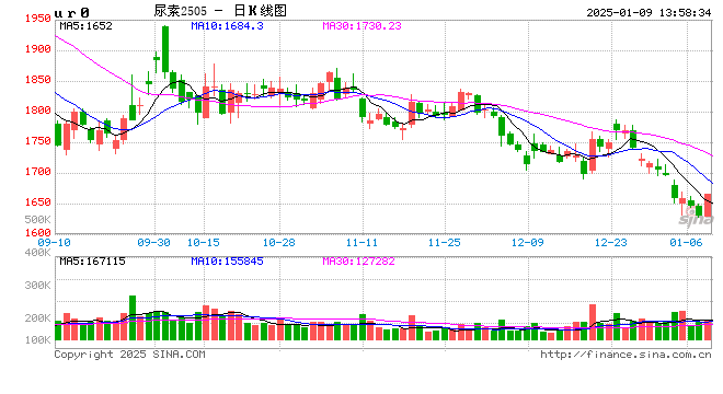 【推荐阅读】尿素价格持续下跌,出口和产能出清路径探讨