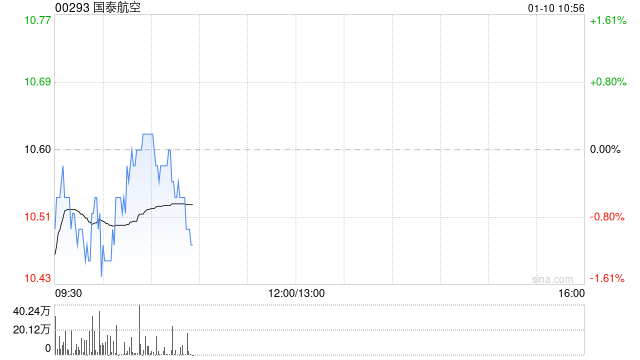 小摩:维持国泰航空“增持”评级 目标价上调至12.3港元