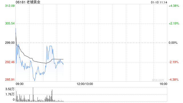 小摩:维持老铺黄金“增持”评级 目标价升至338港元
