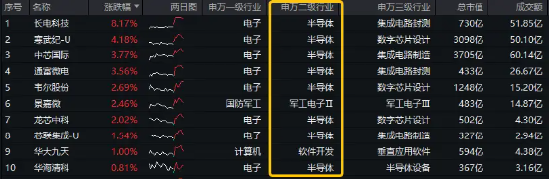 又一个并购重组!长电科技大消息,荣登A股吸金榜首!芯片股持续强势,电子ETF(515260)盘中逆市涨近1%