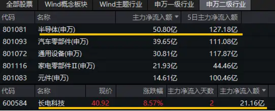 又一个并购重组!长电科技大消息,荣登A股吸金榜首!芯片股持续强势,电子ETF(515260)盘中逆市涨近1%