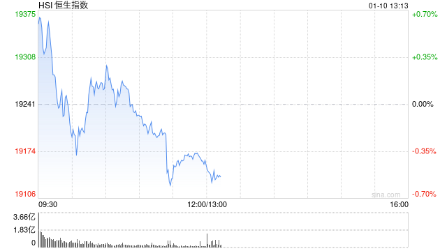 午评：港股恒指跌0.44% 恒生科指跌0.4%内房股集体下挫