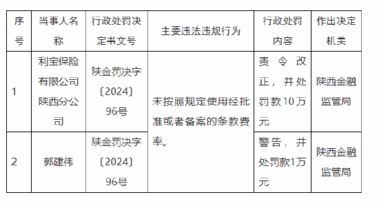 利宝保险陕西分公司被罚10万元:因未按照规定使用经批准或者备案的条款费率