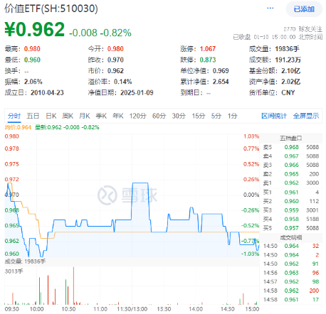 外资巨头密集上调评级!高股息顽强护盘,价值ETF(510030)一度翻红!机构:短期回调或是布局机会