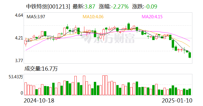 中铁特货:我公司下设16家分公司,已经形成了健全的营销和服务网络