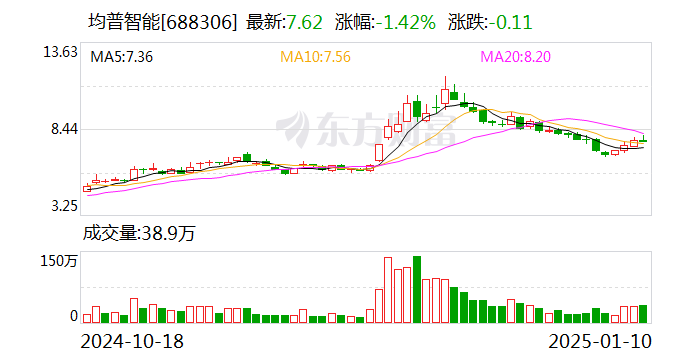 均普智能:公司人形机器人目前在研发阶段,有小批量送样测试,没有形成商业化订单