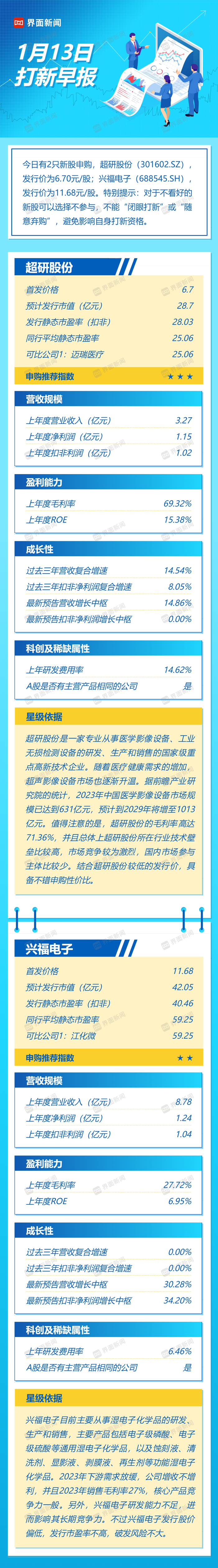 打新早报| 超研股份、兴福电子今日申购,两家公司成色如何?