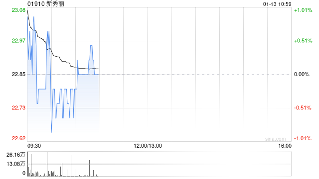 新秀丽1月10日斥资2164.31万港元回购95.13万股