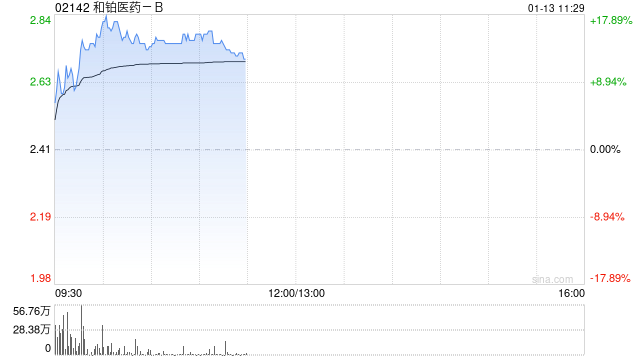 和铂医药-B逆市上涨逾15% 就潜在同类最佳长效TSLP抗体达成约10亿美元海外合作