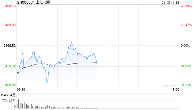 午评:沪指半日跌0.45% 油气、有色板块联袂上涨