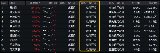 四部门发文!AI应用再迎催化,重仓软件开发行业的信创ETF基金(562030)盘中逆市涨近1%,赢时胜涨超10%