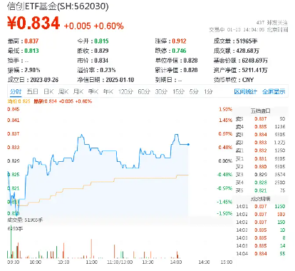 四部门发文!AI应用再迎催化,重仓软件开发行业的信创ETF基金(562030)盘中逆市涨近1%,赢时胜涨超10%