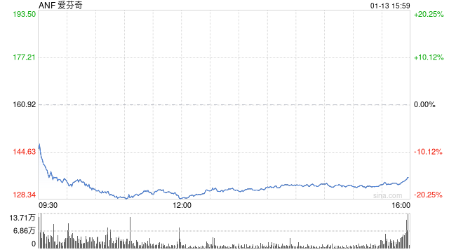 零售商爱芬奇公司股价暴跌18.5% 业绩增长前景遭质疑