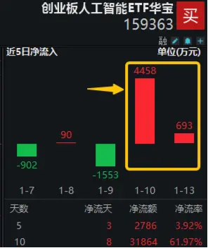 AI“基石”产业迎政策利好!中长线资金连续加码,创业板人工智能ETF华宝(159363)近10日吸金3.19亿元
