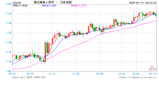 人民币兑美元中间价报7.1878,上调7点