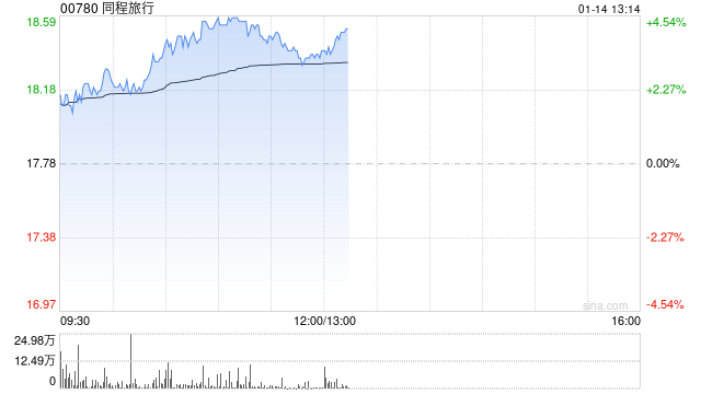 同程旅行早盘涨超4% 旗下HopeGoo正式接入香港八达通APP