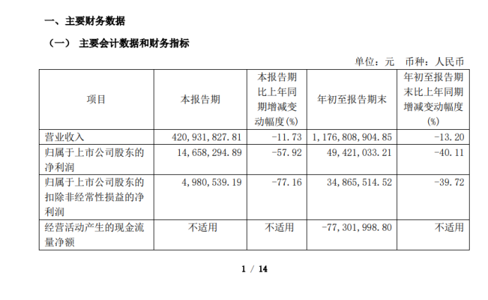 均瑶健康:利润连降四年多王均豪还涨薪、大比例分红背后大股东高质押